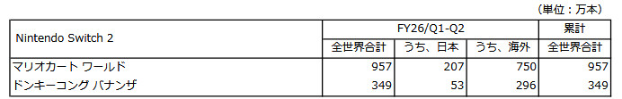 ニンテンドースイッチ2向けの「ドンキーコング バナンザ」が全世界で349万本売れて好調となっています