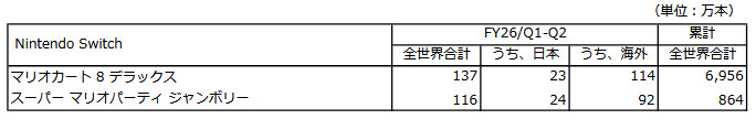ニンテンドースイッチ2専用の任天堂ソフトで現時点でパッケージ版が発売されているのは「マリオカート ワールド」と「ドンキーコング バナンザ」のみで、その他は