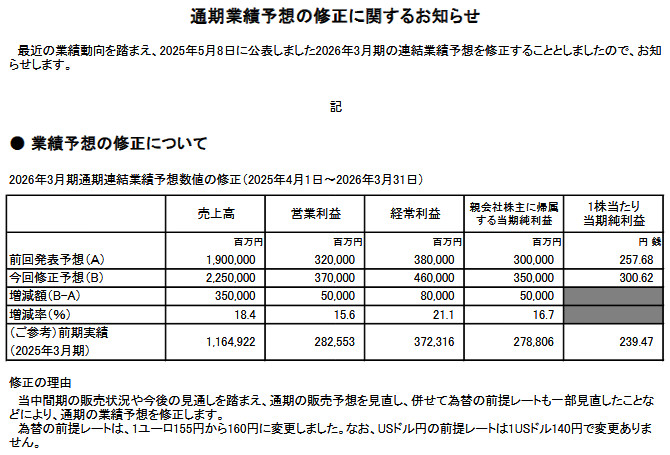 この好調さは当初の予想以上であり、任天堂は今回の2026年3月期 第2四半期決算で、売上高が18.4%、純利益が16.7%、当初の予想よりも増加するという決算の上方修正