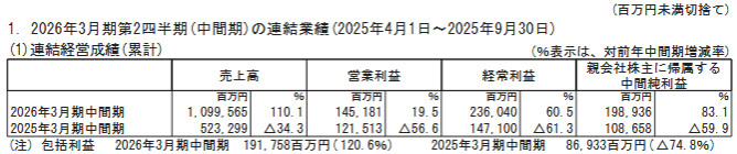 任天堂、26年3月期第2四半期決算