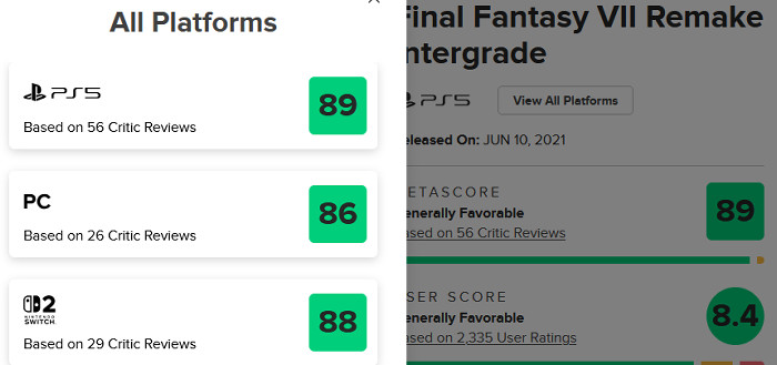 FF7リメイクのPS5版のメタスコアは89点だったので、今回の評価はPS5版と同じぐらいだとも言えるものです
