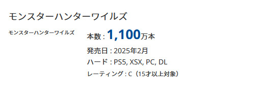 カプコンは、2026年3月期 第3四半期決算の質疑応答において、「モンスターハンターワイルズ」の販売はまだ諦めておらず、シリーズ過去最高の販売本数を目標にしていることを明らかに