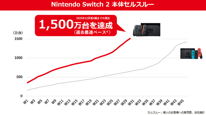 これは任天堂がまだ発表していない年始以降のデータ（2026年2月まで）も含めて語られているものなので、アメリカでのスイッチ2の販売は年始以降も失速していない