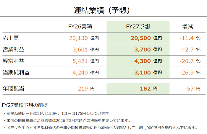最近パソコン用のメモリや記憶媒体などは普通に2倍以上の値段に値上がりしていたりしますが、今回の任天堂の値上げはまだ緩い方だとも言える