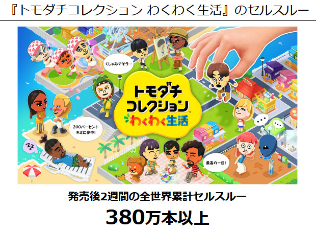 「トモダチコレクション わくわく生活」は、前述のようにスイッチ1のゲームですが、約4割はスイッチ2でプレイされているゲームであることも任天堂の決算で説明