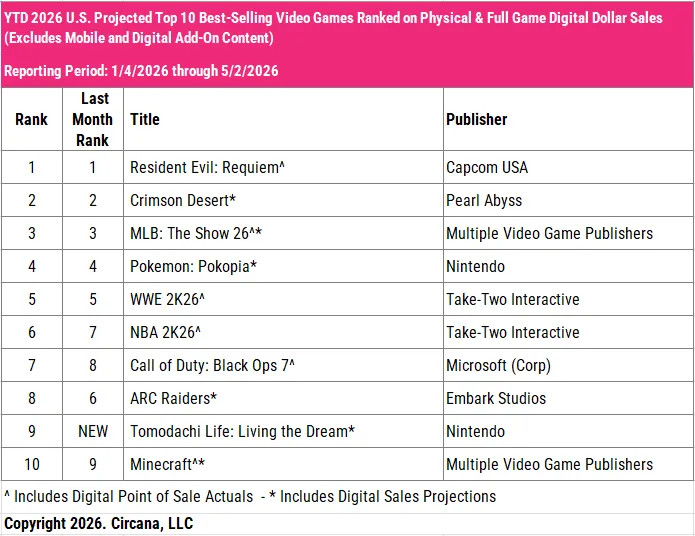 「トモダチコレクション わくわく生活」は、日本向けっぽい印象も強いゲームですが、アメリカでも月間販売ランキングでトップを獲得し、年間トップテンにもランクインするほど売れている
