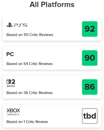 海外レビューまとめのメタスコアによると、「ファイナルファンタジー7 リバース」のスイッチ2版は86点の評価になっています