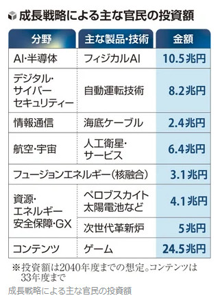 日本政府が計画のゲーム分野への官民投資は24.5兆円の規模になる見込み