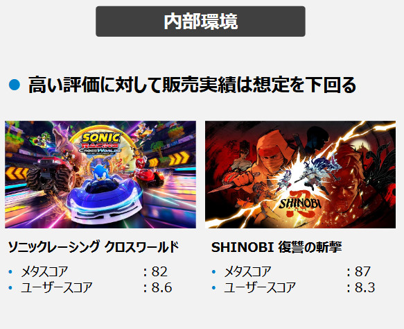 「ソニックレーシング クロスワールド」と「SHINOBI 復讐の斬撃」は、評価は高いのに販売は想定以下だと紹介されている