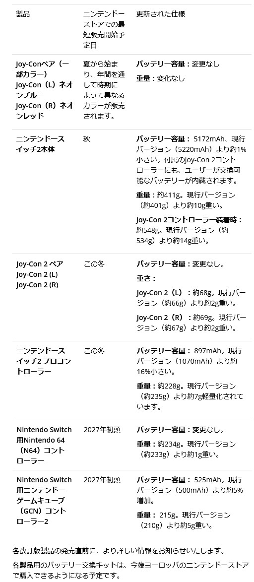 ニンテンドースイッチは、既に旧世代のゲーム機になっていることもあり、今回、バッテリー交換の新モデルを発売せずに、販売を終了することが案内