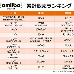 アミーボの全世界累計販売ランキング、リンク、マリオが上位で、日本はカービィ