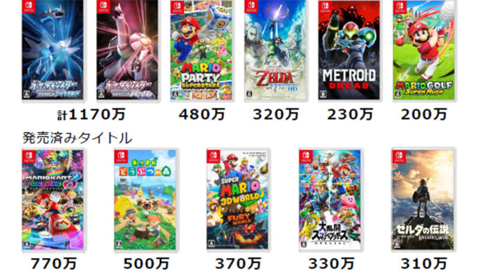メトロイド ドレッド 274万本など、任天堂の2021年第3四半期のソフトの販売本数