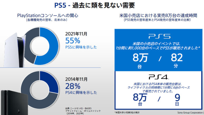 PS5 Pro、TCLの予測やPS5の大幅な増産に関連してトレンド入り